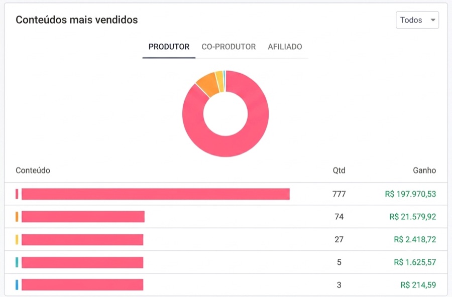 Painel de conteúdos mais vendidos com 777 vendas e R$ 197.970,53