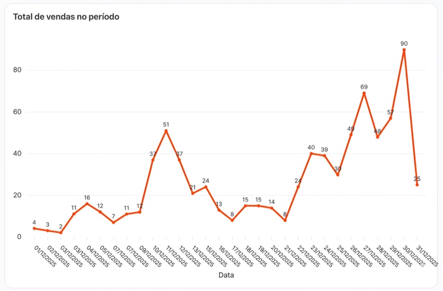Gráfico de vendas diárias com pico de 90 vendas
