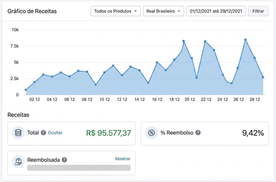Gráfico de receitas totalizando R$ 95.577,37