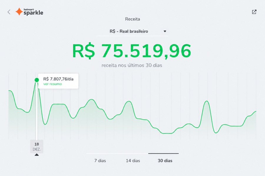 Painel Hotmart Sparkle mostrando R$ 75.519,96 de receita em 30 dias